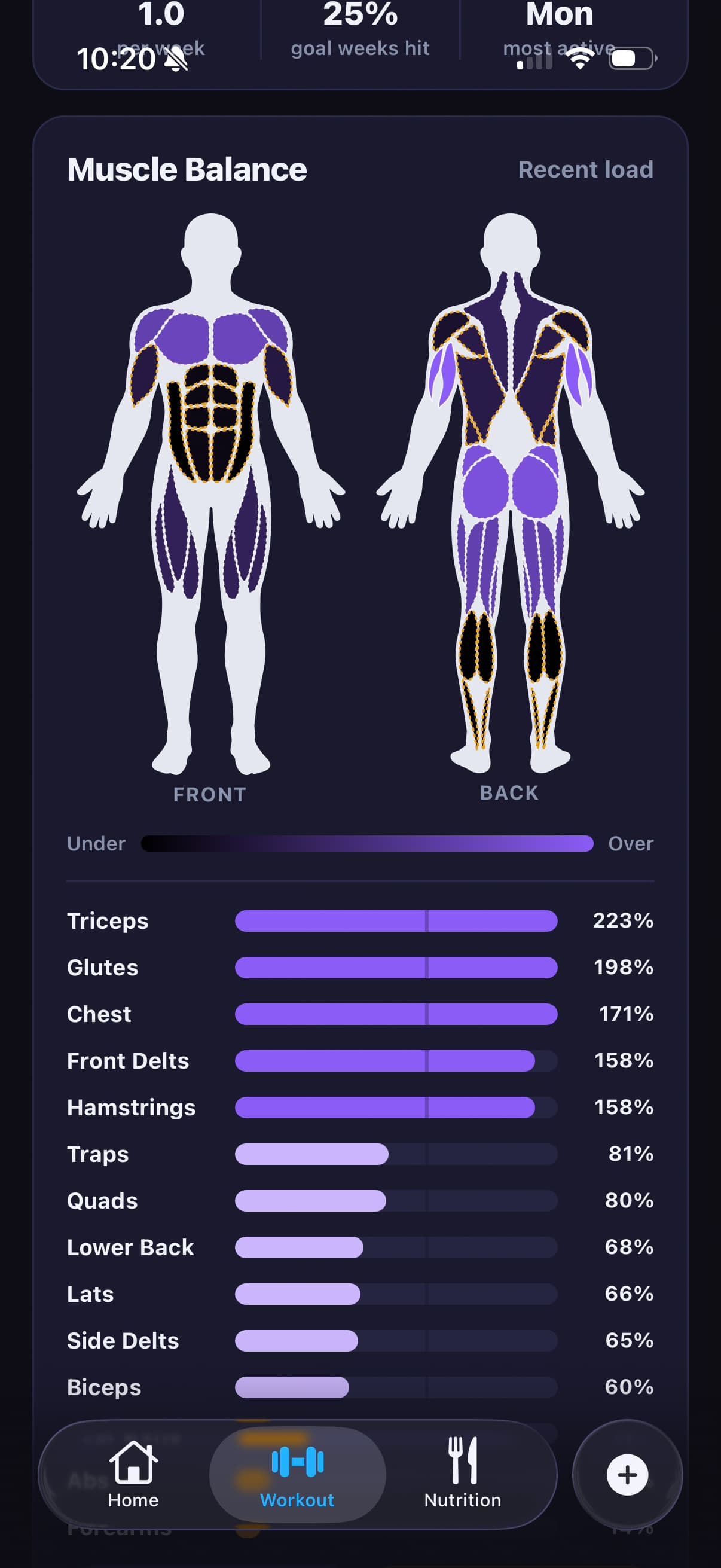 Muscle balance heatmap on a body diagram showing training volume per muscle